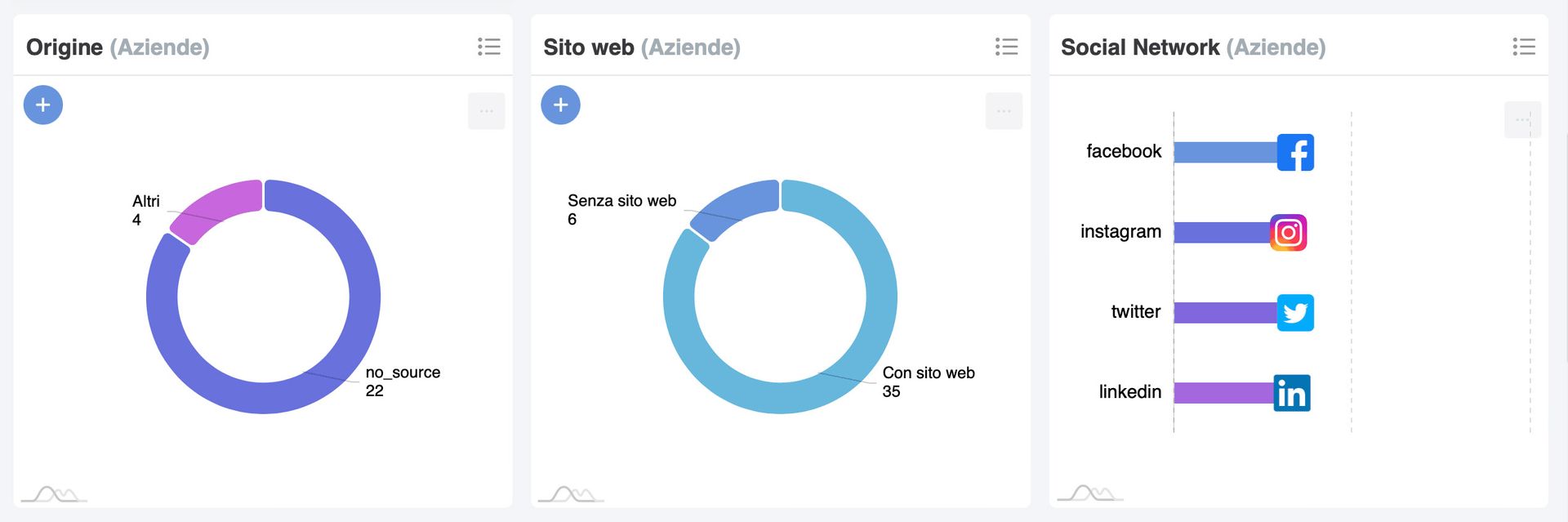 dati contatti crm