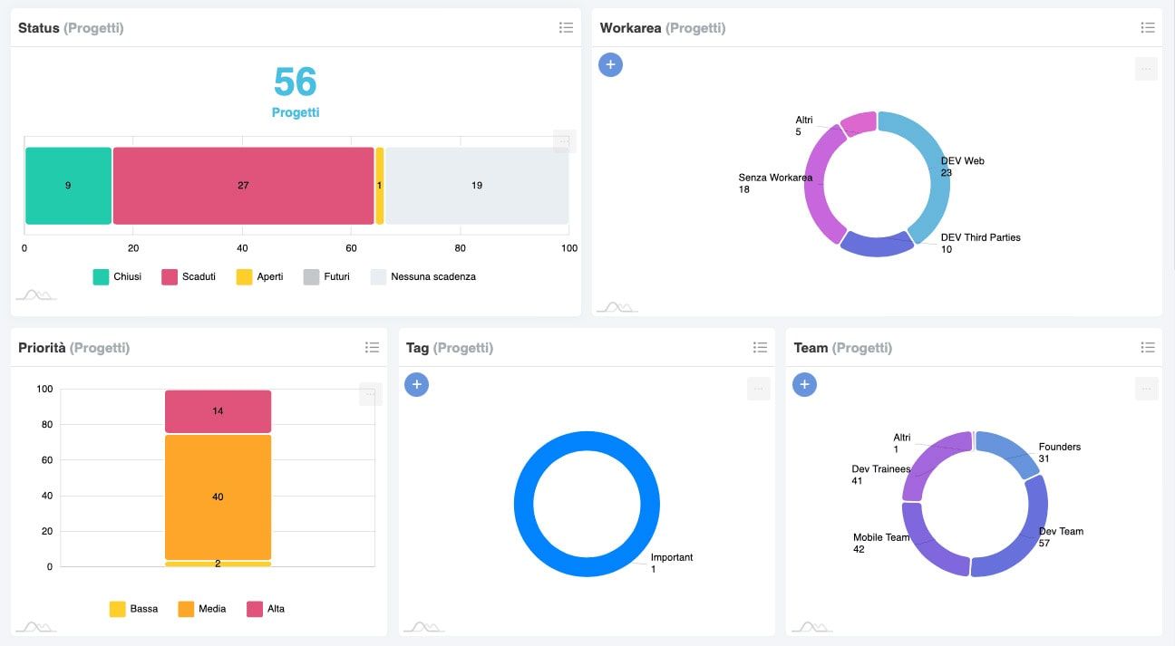 status progetti crm ecommerce