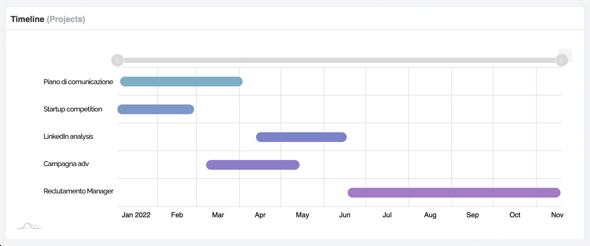 timeline progetti crm ecommerce