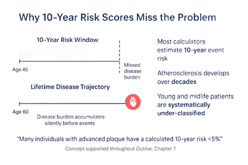 Why 10-year risk scores miss the problem — a 10-year window misses thehttps://irp.cdn-website.com/734b17b9/dms3rep/multi/Screenshot+2026-05-15+121051.png lifetime trajectory of disease that develops over decadesv