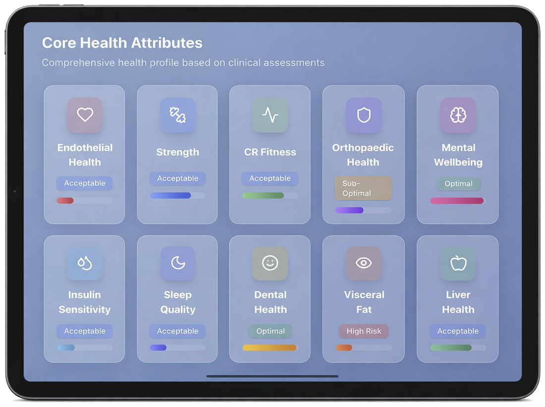 Progressive Longevity App showing the 10 Core Health Attributes scored from clinical assessments