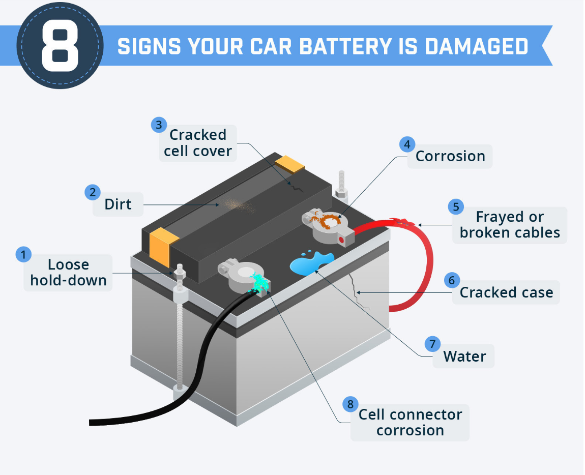 A picture showing all possible signs that a car battery needs to be replaced.