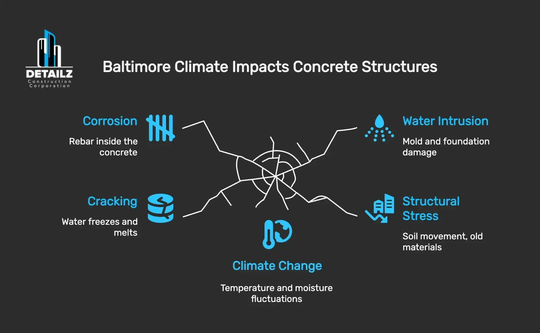 Baltimore Climate Impacts Concrete Structures