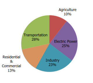 A pie chart showing the percentages of transportation agriculture and electric power
