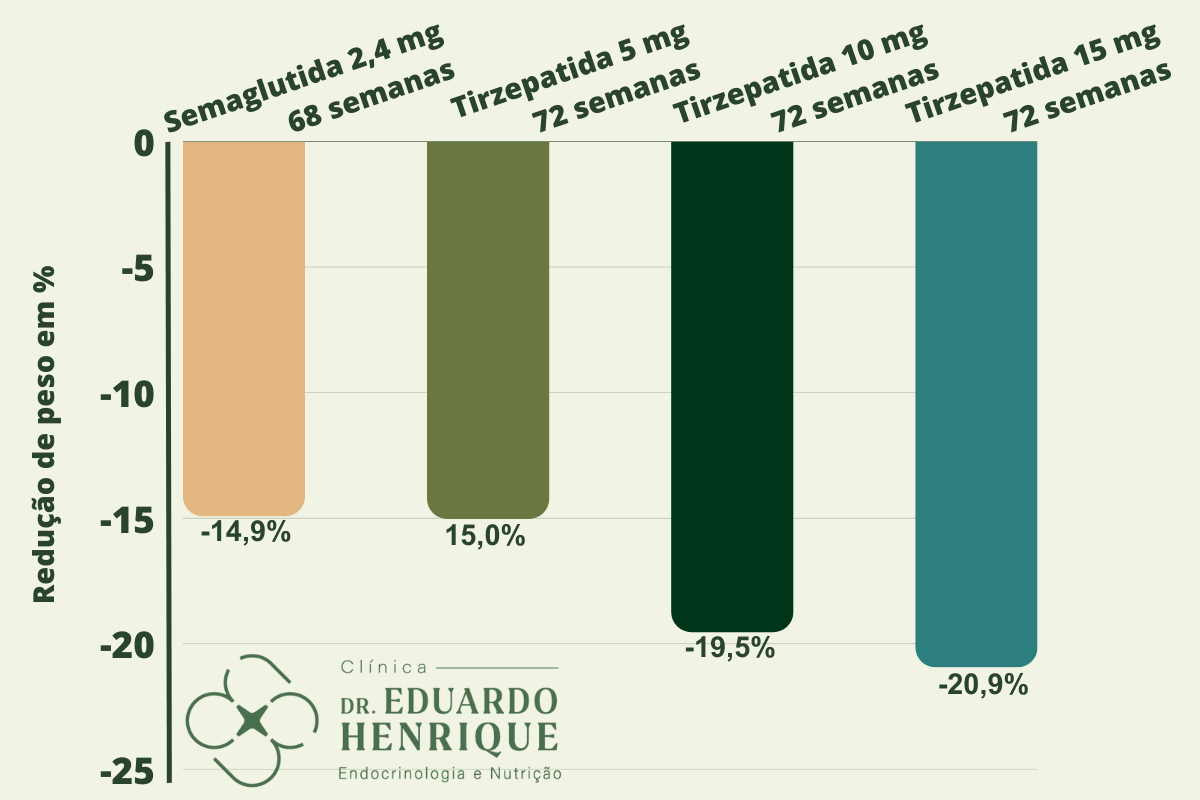 Semaglutida-tirzepatida-dr-eduardo-henrique-endocrinologista-sao-paulo