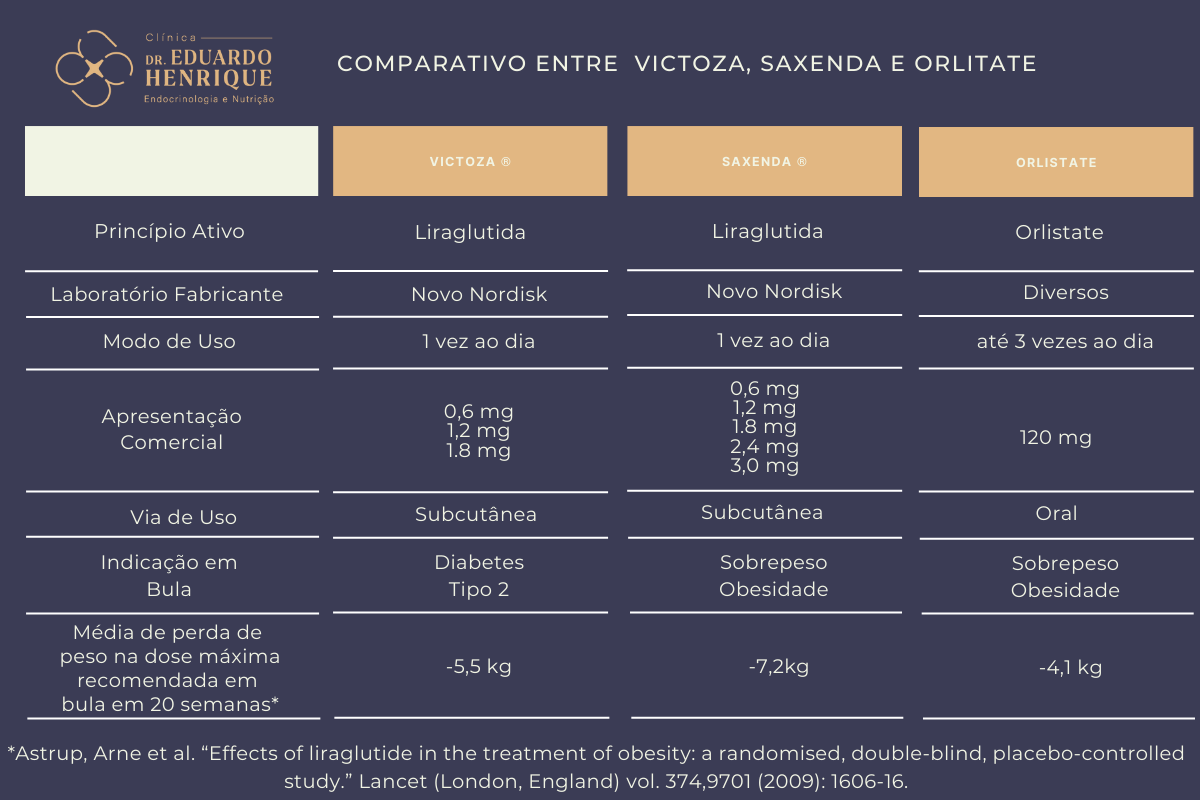 comparativo-emagrecimento-dr-eduardo-henrique-endocrinologista-sao-paulo