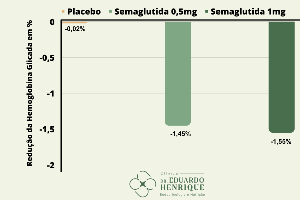 comparativo-semaglutida-e-placebo-dr-eduardo-henrique-endocrinologista-sao-paulo