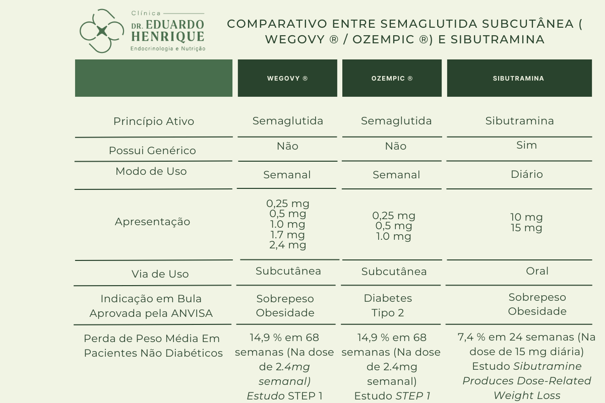 comparativo-semaglutida-sibutramina-emagrecimento-dr-eduardo-henrique-endocrinologista-sao-paulo