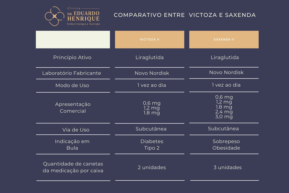 comparativo-victoza-saxenda-dr-eduardo-henrique-endocrinologista-sao-paulo