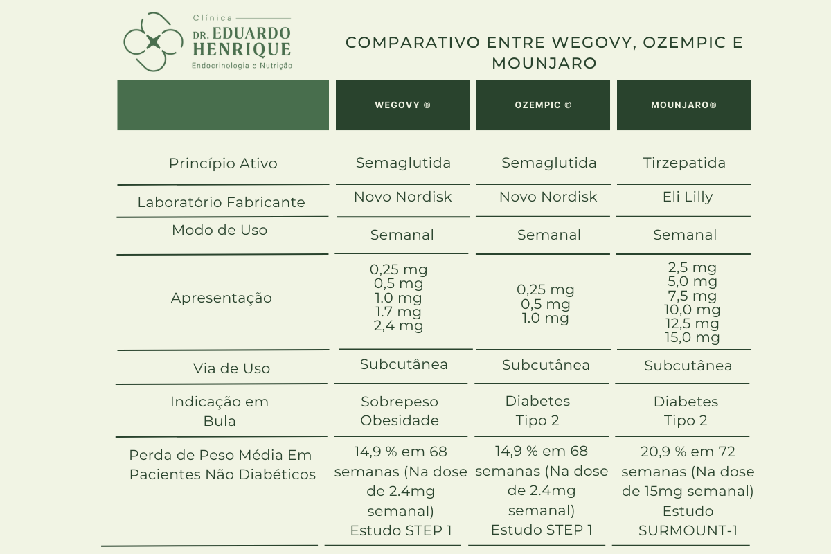 comparativo-wegovy-ozempic-monjauro-dr-eduardo-henrique-endocrinologista-sao-paulo