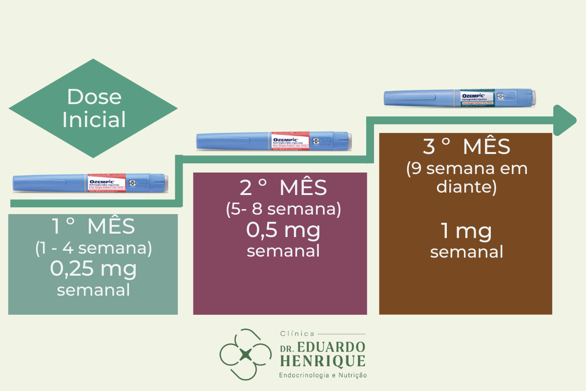 dosagem-ozempic-dr-eduardo-henrique-endocrinologista-sao-paulo