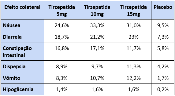 ozempic efeitos colaterais