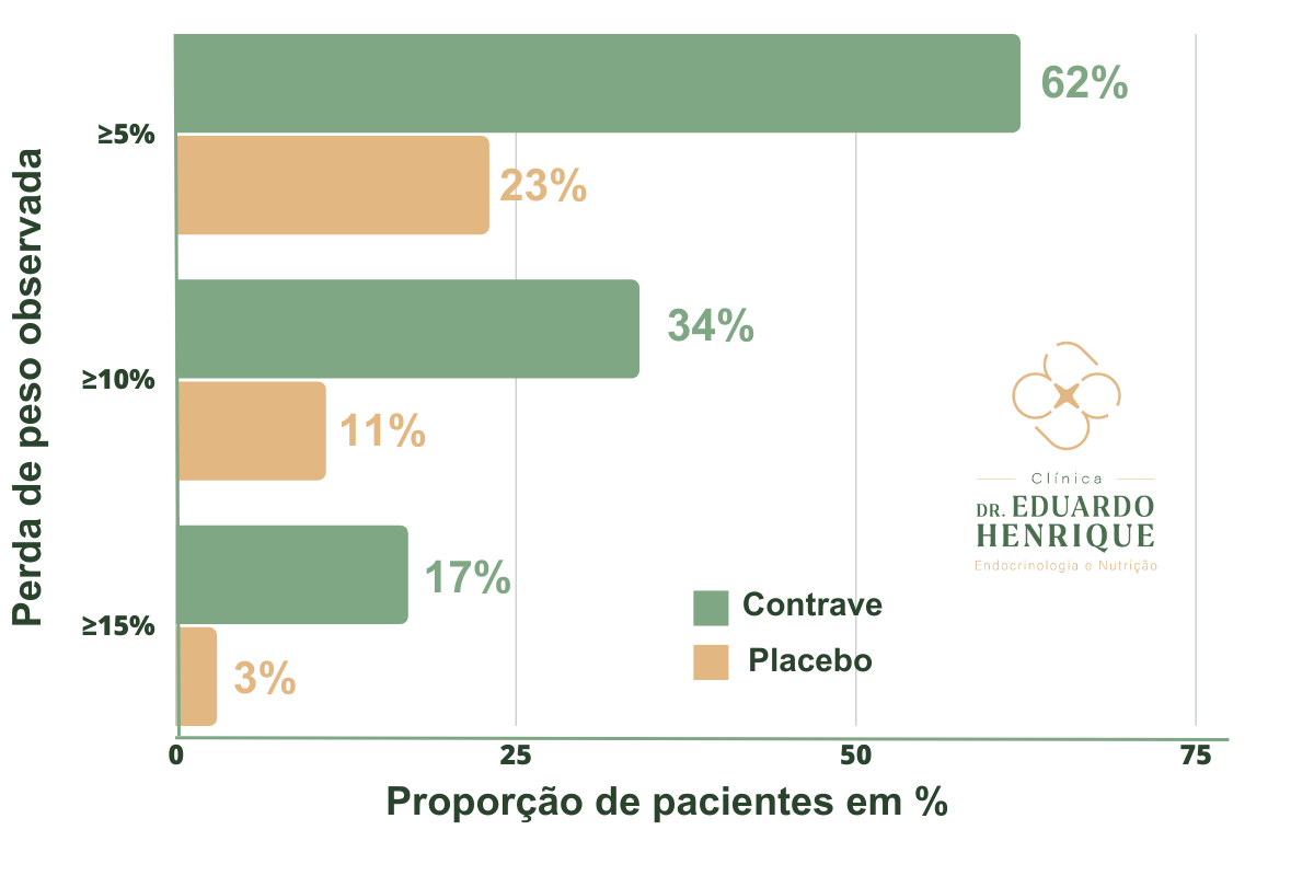 emagrecimento-contrave-e-placebo-dr-eduardo-henrique-endocrinologista-sao-paulo