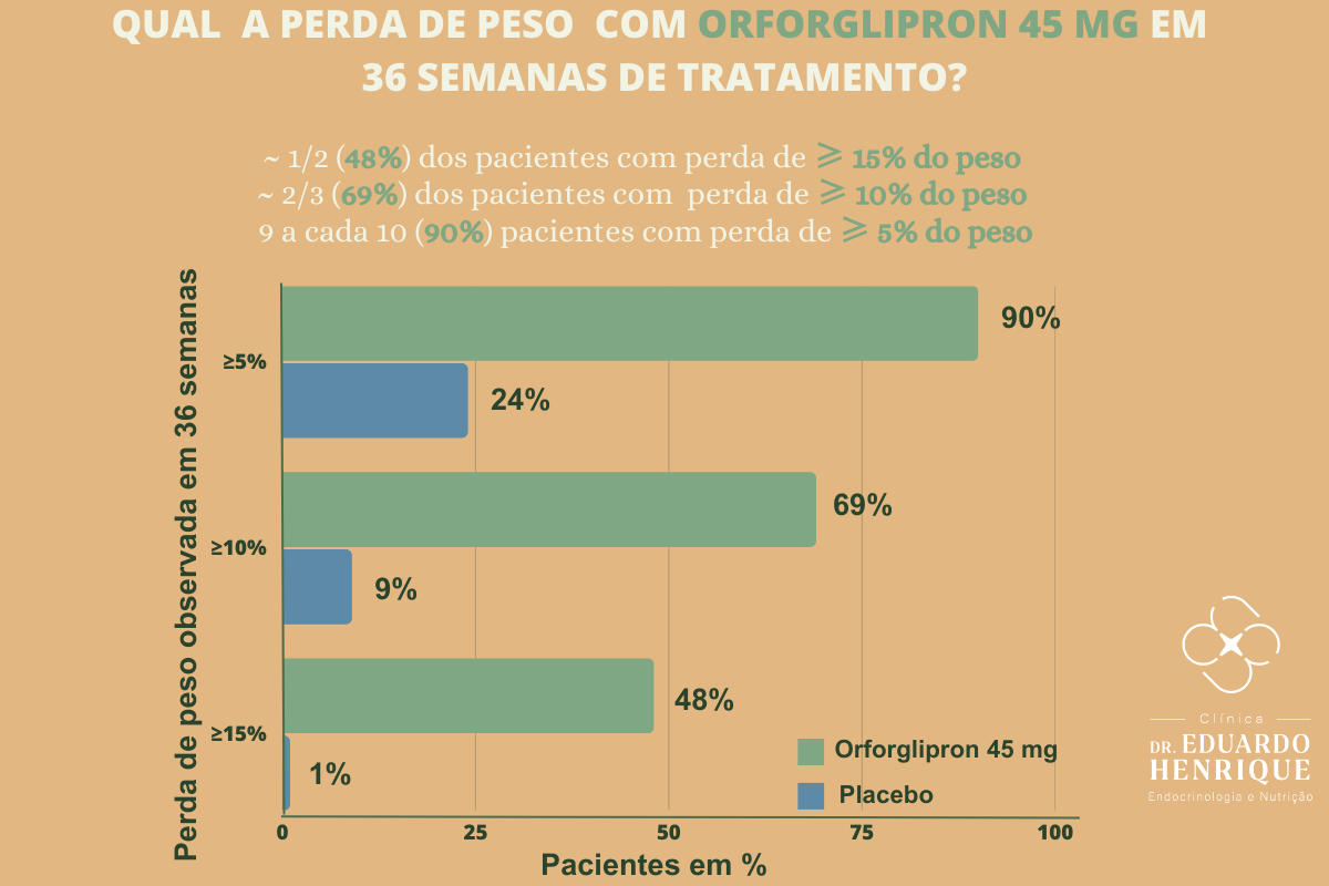 emagrecimento-orforglipron-dr-eduardo-henrique-endocrinologista-sao-paulo