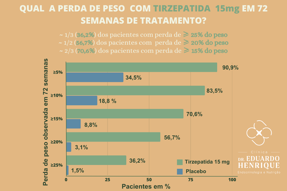 emagrecimento-tirzepatida-dr-eduardo-henrique-endocrinologista-sao-paulo