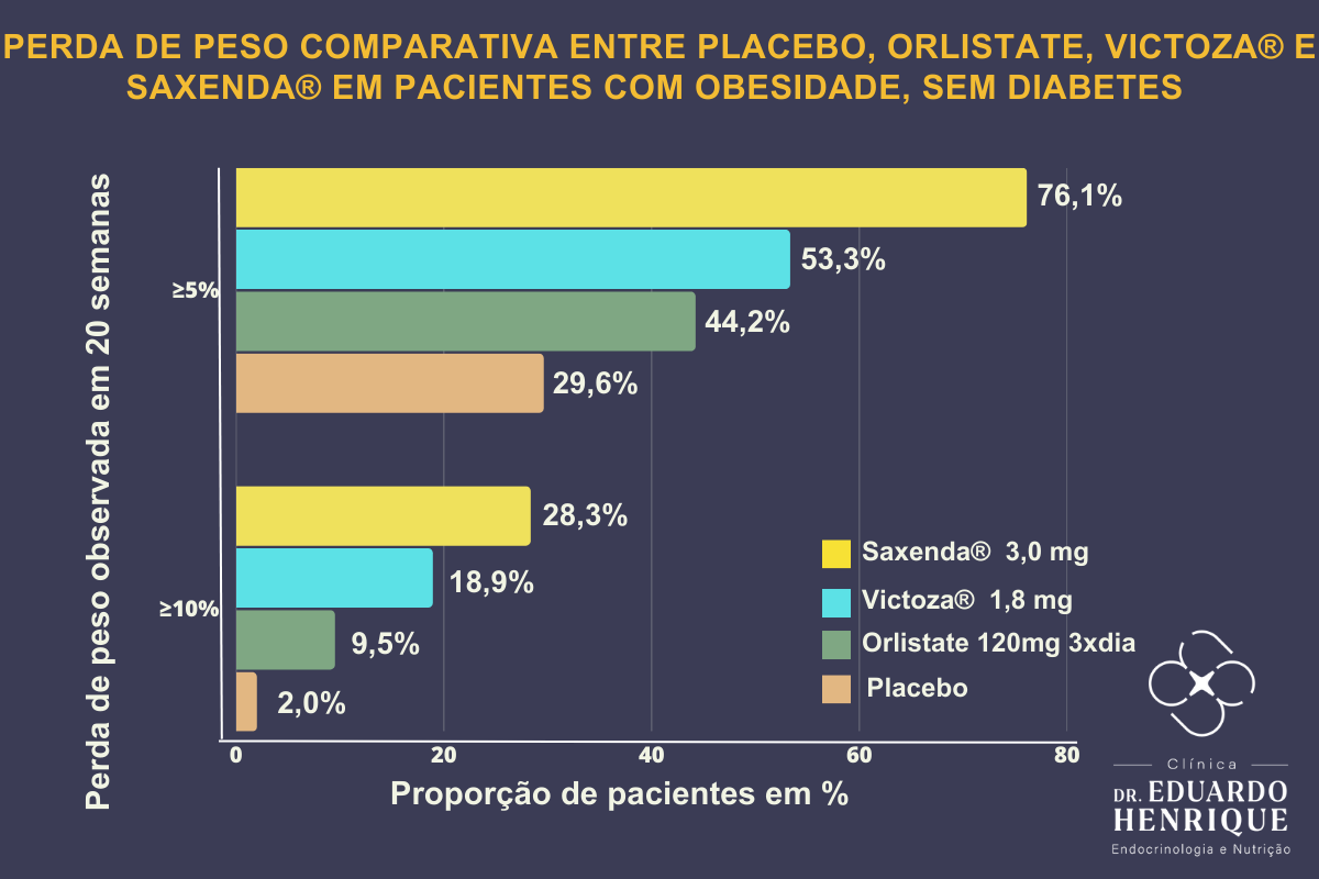 grafico-perda-de-peso-orlistate-dr-eduardo-henrique-endocrinologista-sao-paulo