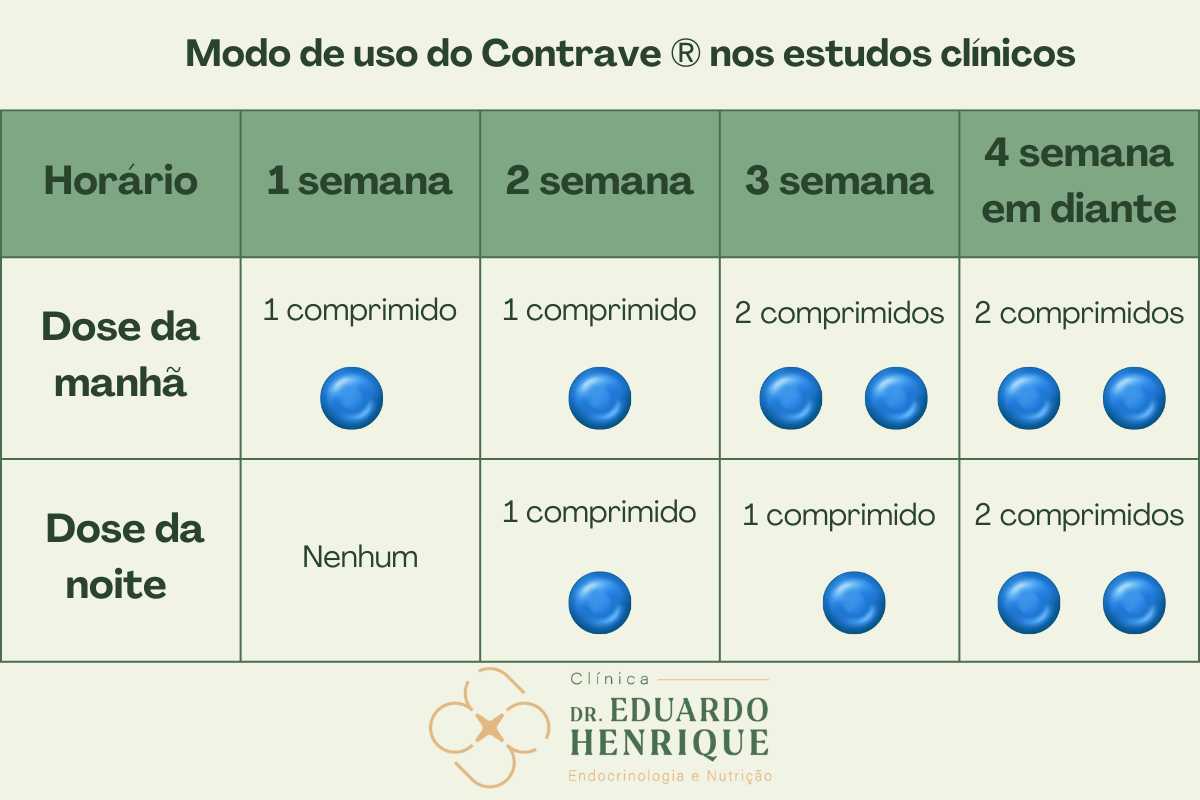 mode-de-uso-de-contrave-dr-eduardo-henrique-endocrinologista-sao-paulo