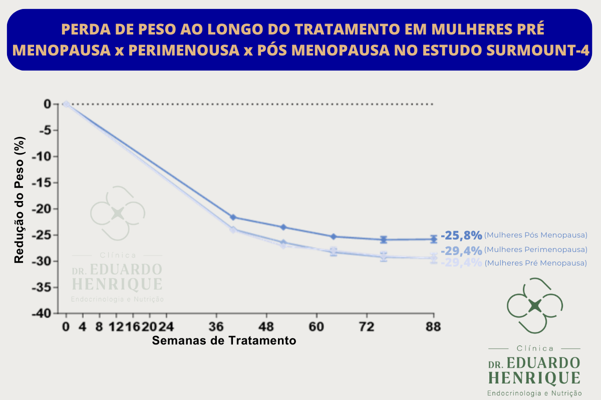 monjauro-perda-peso-estudos-dr-eduardo-henrique-endocrinologista-sao-paulo