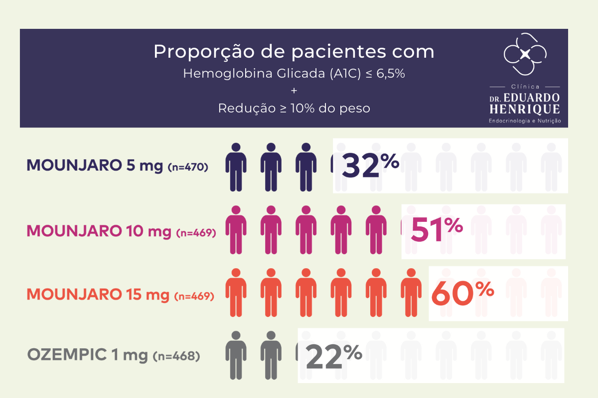 mounjaro-hemoglobina-glicada-dr-eduardo-henrique-endocrinologista-sao-paulo