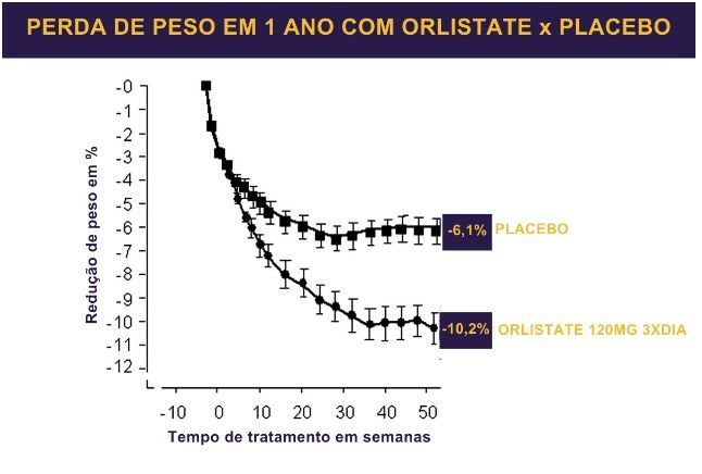 orlistat-emagrecimento-dr-eduardo-henrique-endrocrinologista-sao-paulo