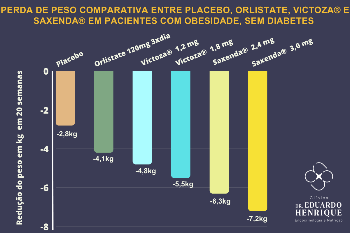 perda-de-peso-comparativa-orlistate-dr-eduardo-henrique-endocrinologista-sao-paulo