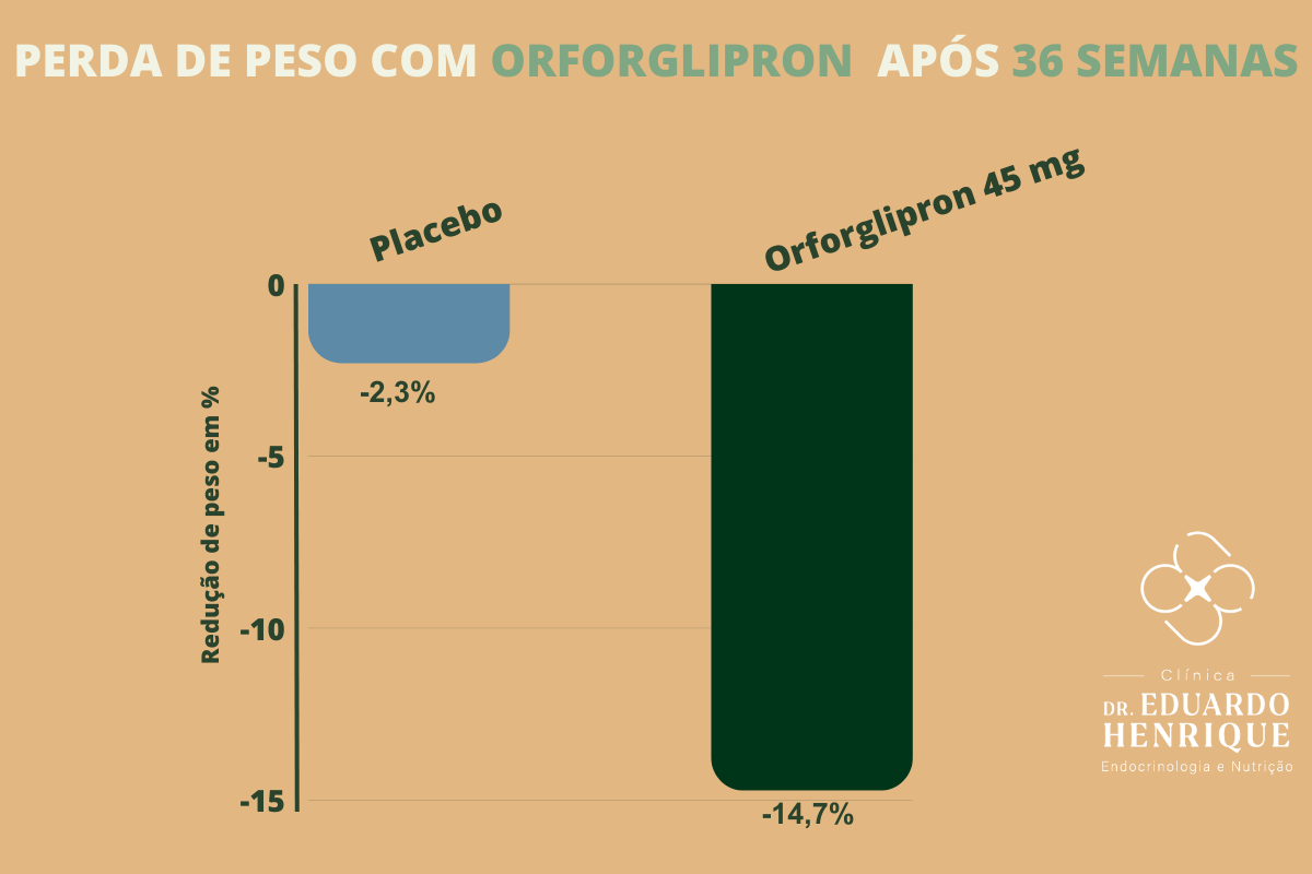 perda-peso-orforglipron-diabetes-dr-eduardo-henrique-endocrinologista-sao-paulo