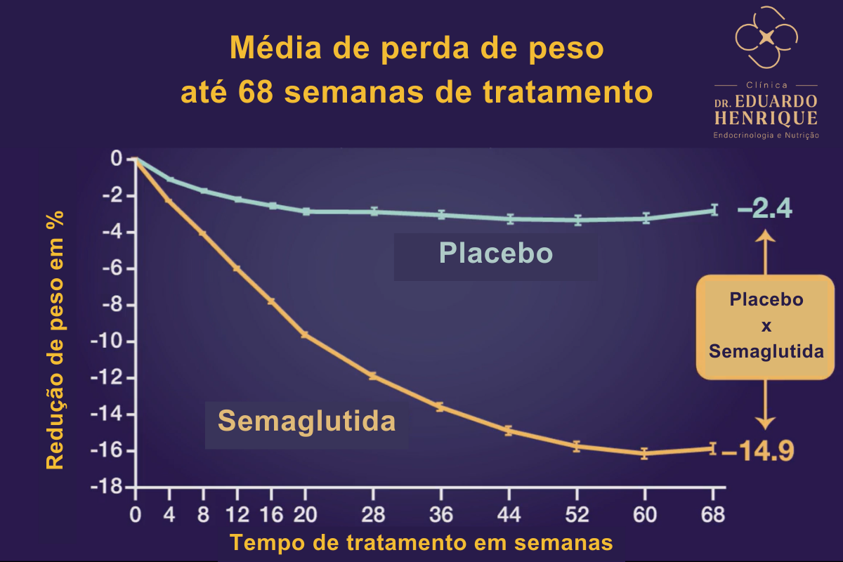 perda-peso-semaglutida-dr-eduardo-henrique-endocrinologista-sao-paulo