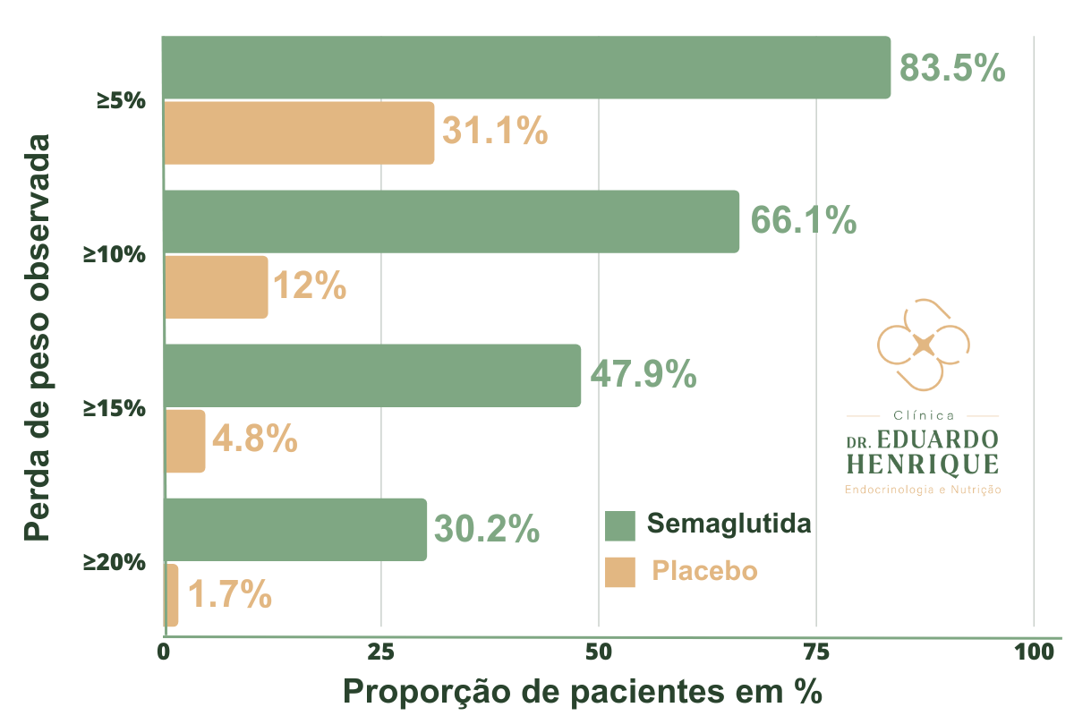 perda-peso-semaglutida-e-placebo-dr-eduardo-henrique-endocrinologista-sao-paulo