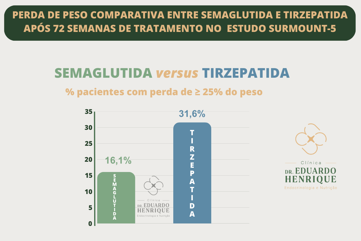 perda-peso-tirzepatida-semaglutida-dr-eduardo-henrique-endocrinologista-sao-paulo