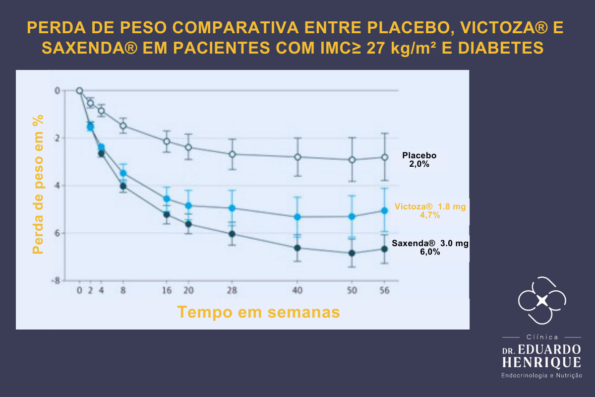 perda-peso-victoza-saxenda-dr-eduardo-henrique-endocrinologista-sao-paulo