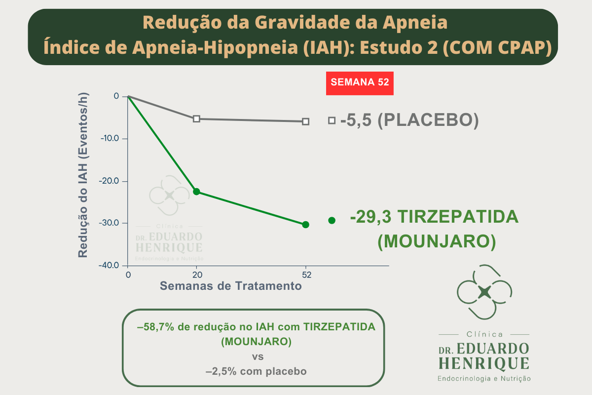 reducao-apneia-estudo-2-dr-eduardo-henrique-endocrinologista-sao-paulo