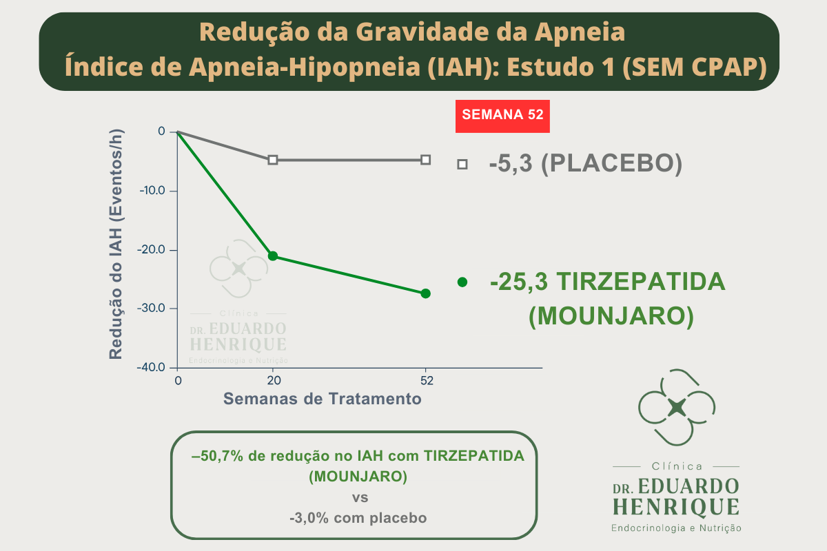 reducao-apneia-estudo-dr-eduardo-henrique-endocrinologista-sao-paulo