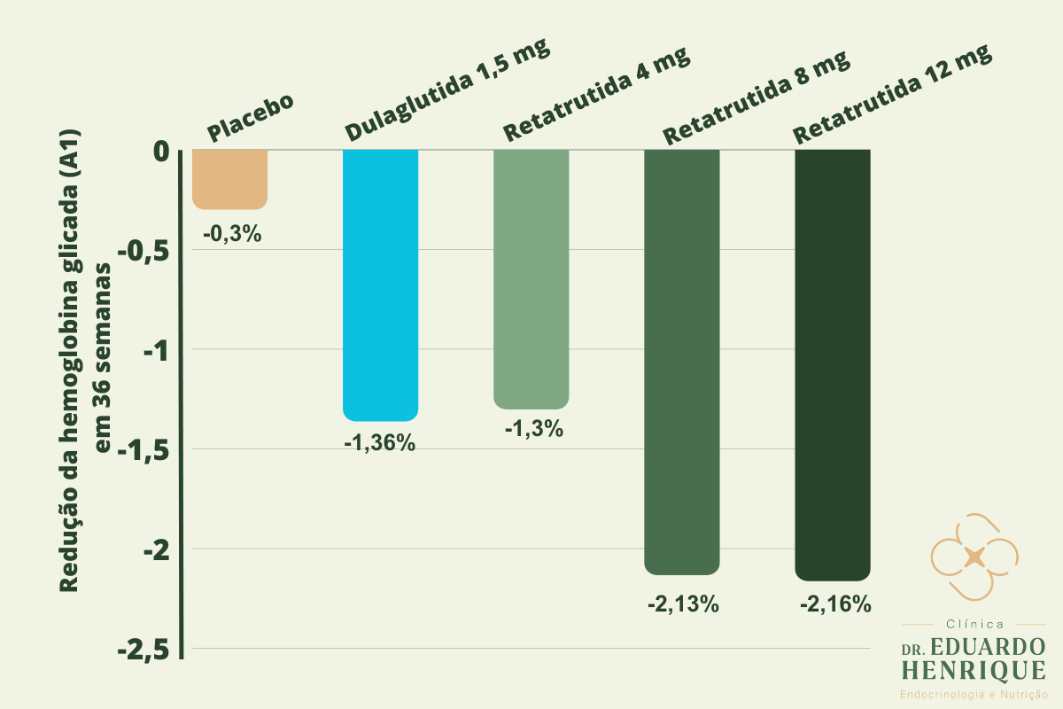 retratutida-dosagens-dr-eduardo-henrique-endocrinologista-sao-paulo