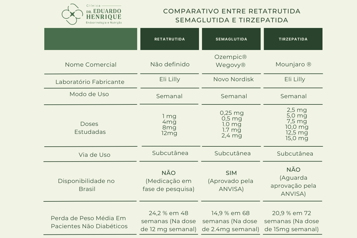 retratutida-e-semaglutida-emagrecimento-dr-eduardo-henrique-endocrinologista-sao-paulo