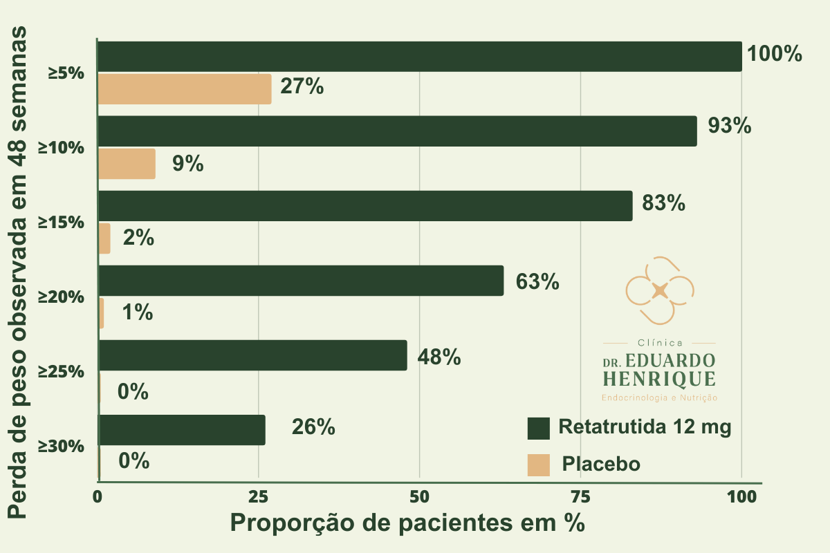 retratutida-perda-de-peso-dr-eduardo-henrique-endocrinologista-sao-paulo