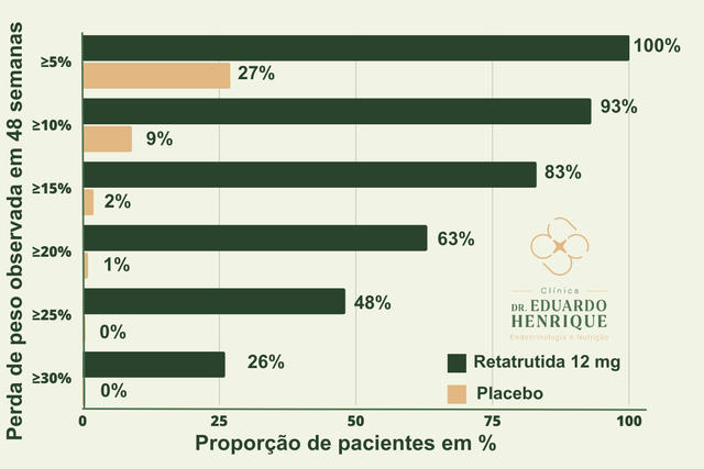 Retatrutida: nova medicação para obesidade e diabetes tipo 2 com perda de  até 24% do peso