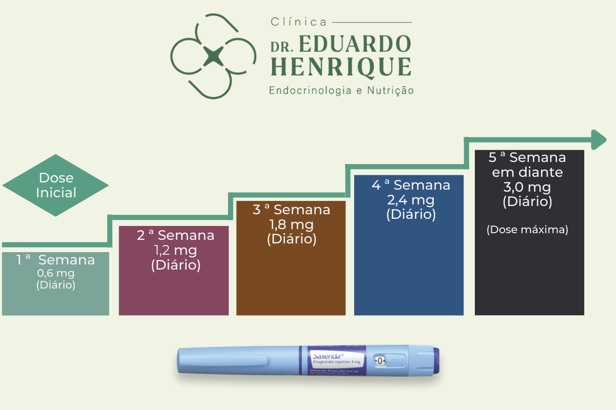 saxenda-como-usar-dr-eduardo-henrique-endocrinologista-sao-paulo