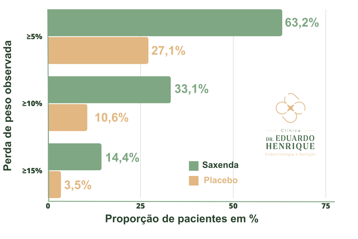 saxenda-perda-de-peso-dr-eduardo-henrique-endocrinologista-sao-paulo