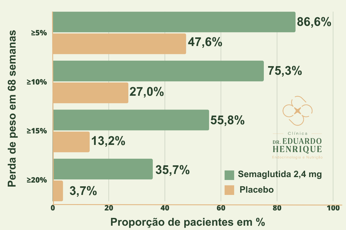 semaglutida-beneficios-dr-eduardo-henrique-endocrinologista-sao-paulo