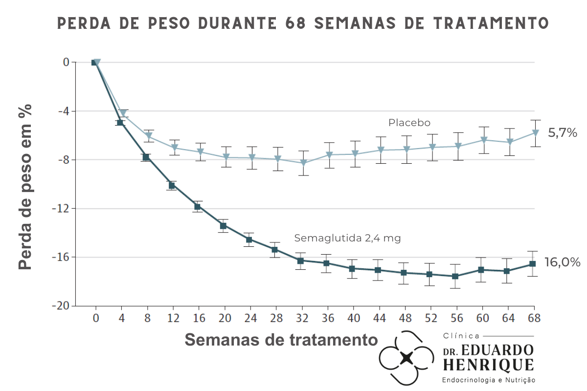 semaglutida-perda-peso-dr-eduardo-henrique-endocrinologista-sao-paulo