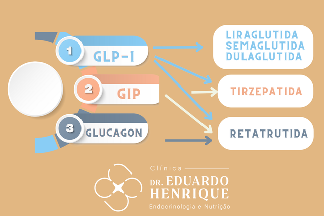 retatrutide no brasil Retatrutida vs. Semaglutida vs. Tirzepatida