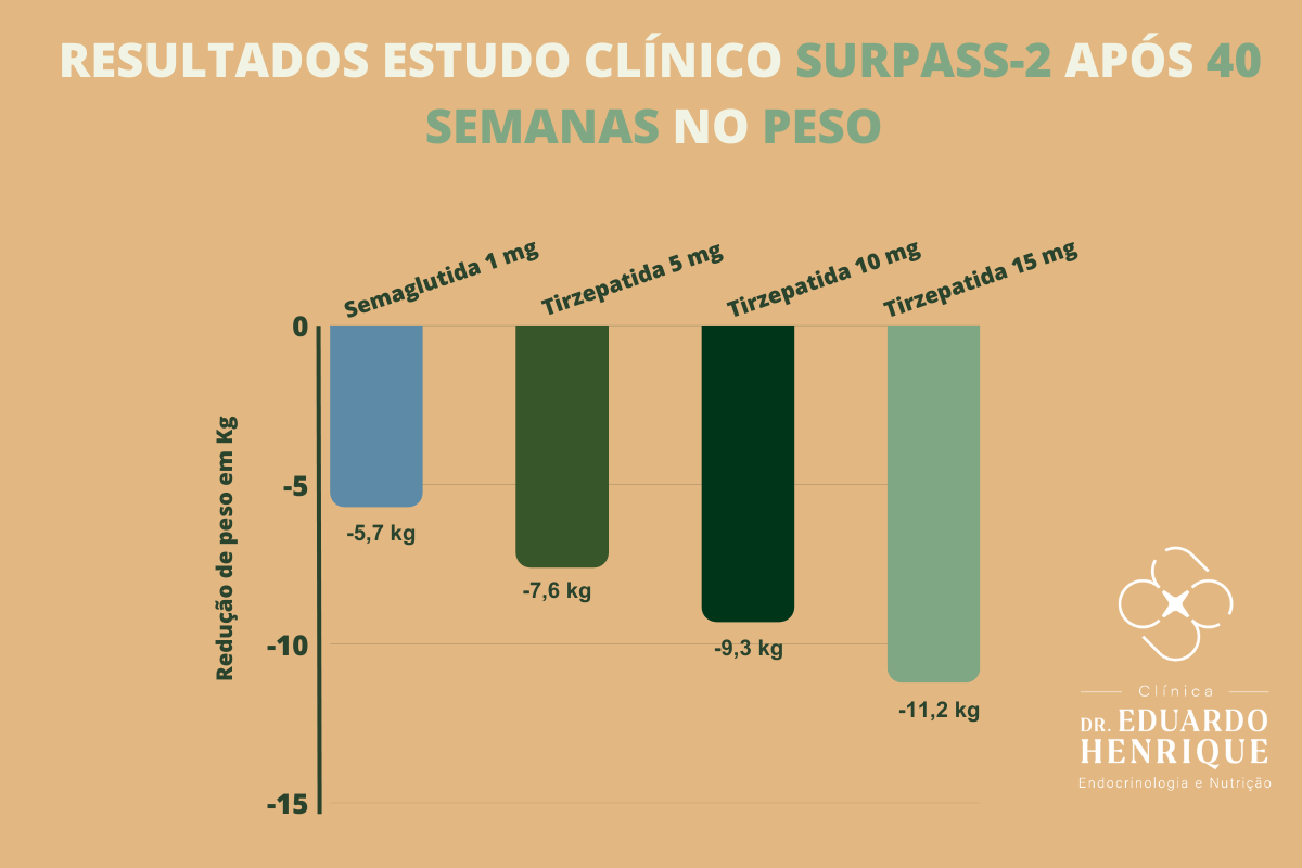 tirzepatida-resultados-clinicos-2-dr-eduardo-henrique-endocrinologista-sao-paulo