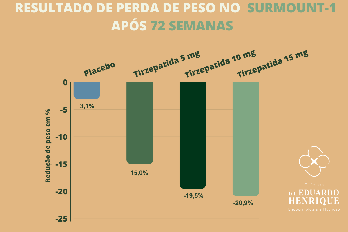 tirzepatida-resultados-clinicos-3-dr-eduardo-henrique-endocrinologista-sao-paulo