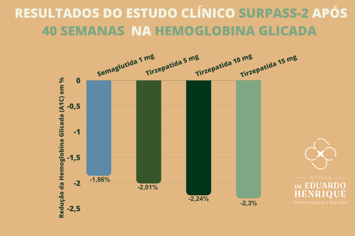 tirzepatida-resultados-clinicos-dr-eduardo-henrique-endocrinologista-sao-paulo