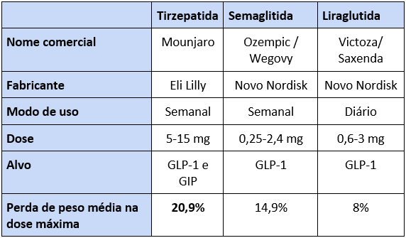 tirzepatida-semaglitida-liraglutida-dr-eduardo-henrique-endocrinologista-sao-paulo