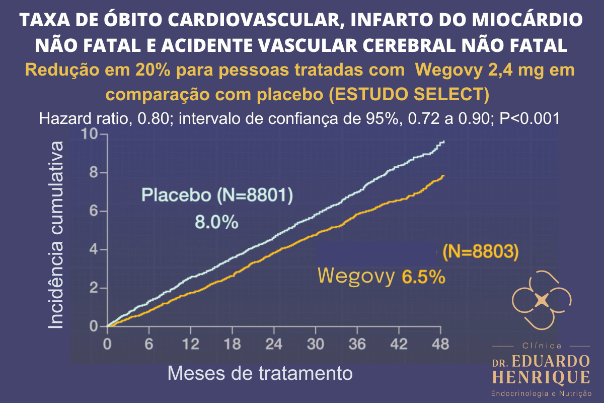 wegovy-seguranca-cardiovascular-dr-eduardo-henrique-endocrinologista-sao-paulo