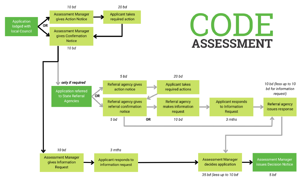 A flow chart showing the process of a code assessment