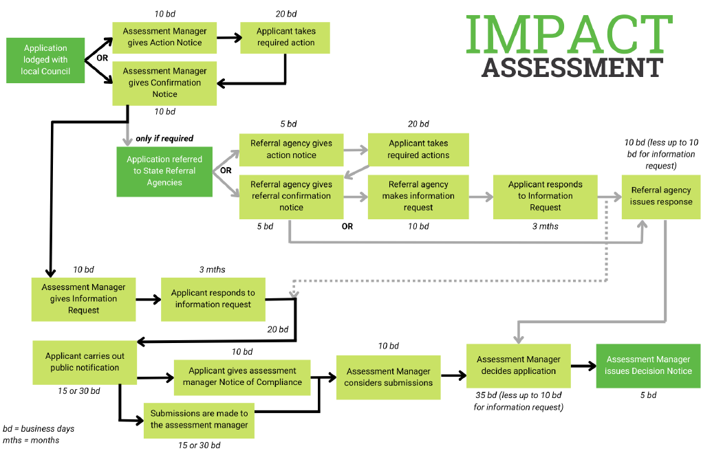 A flow chart showing the process of impact assessment