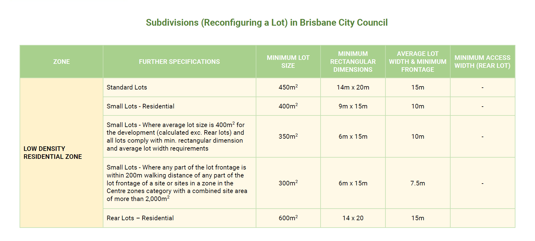 Brisbane City Council Subdivision Ready Reckoner