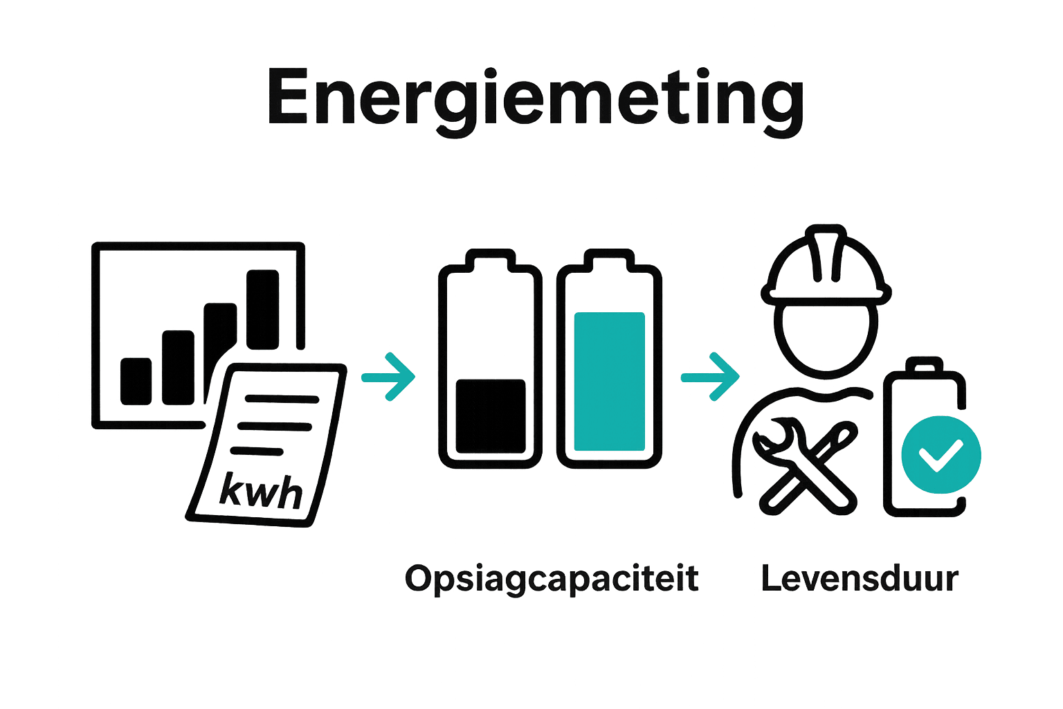 Infographic van drie stappen: energiebehoefte bepalen, batterij kiezen, installatie